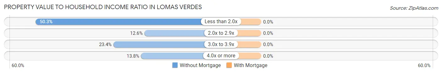 Property Value to Household Income Ratio in Lomas Verdes