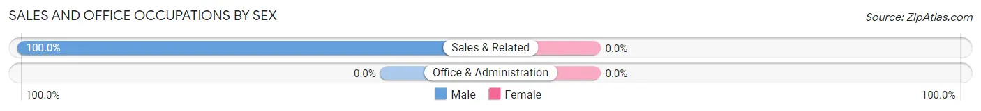 Sales and Office Occupations by Sex in Lomas Verdes