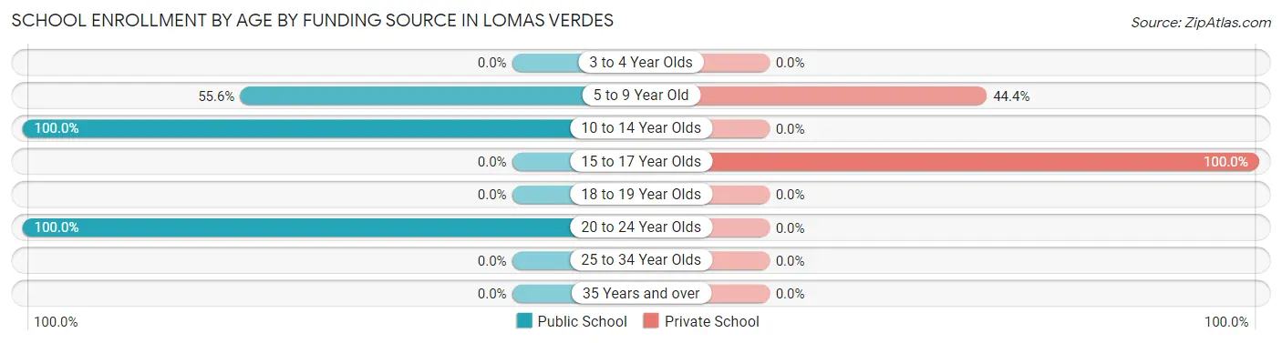 School Enrollment by Age by Funding Source in Lomas Verdes