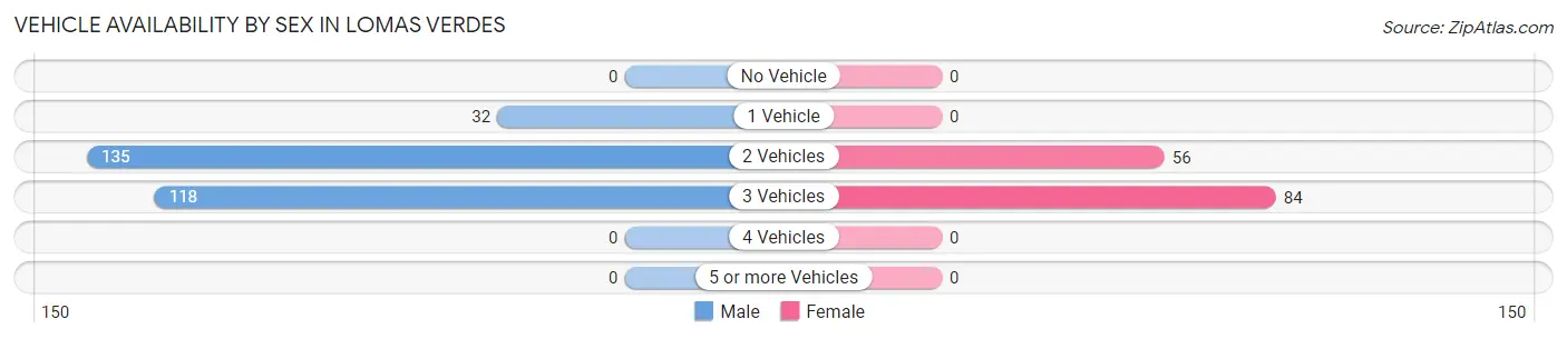 Vehicle Availability by Sex in Lomas Verdes