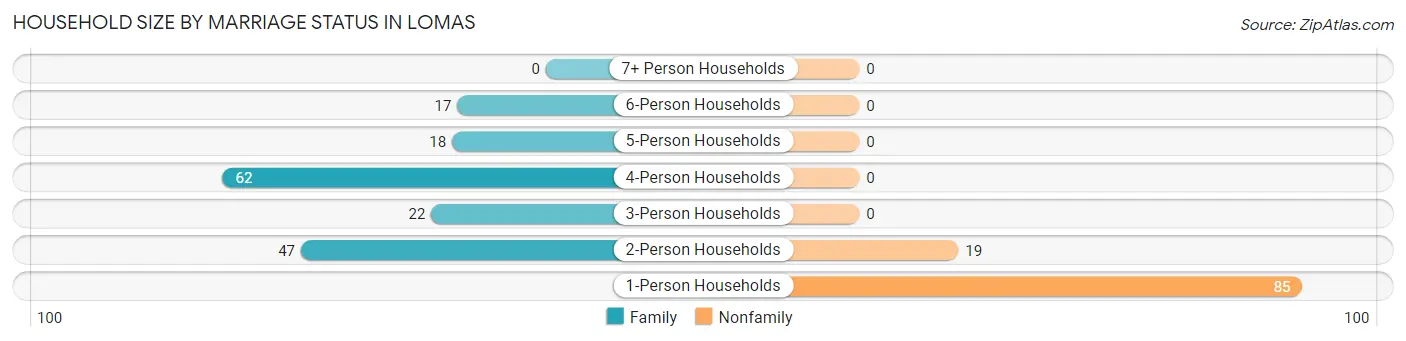 Household Size by Marriage Status in Lomas