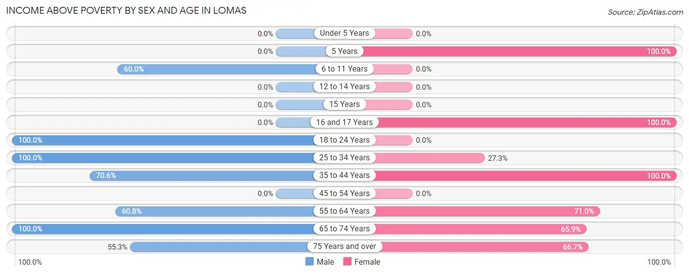 Income Above Poverty by Sex and Age in Lomas