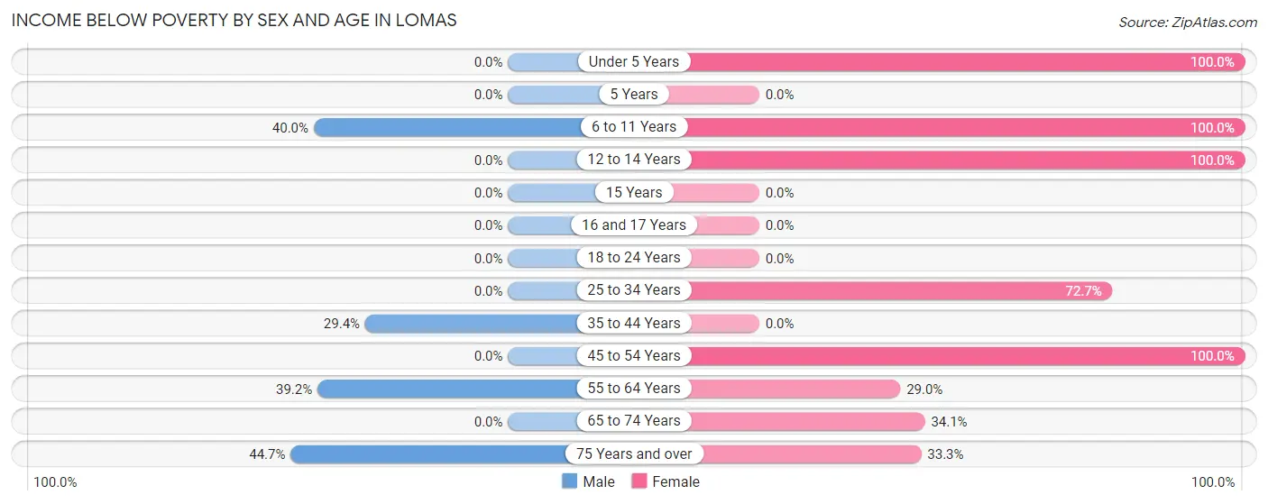Income Below Poverty by Sex and Age in Lomas