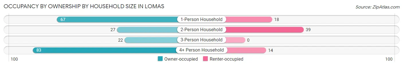 Occupancy by Ownership by Household Size in Lomas