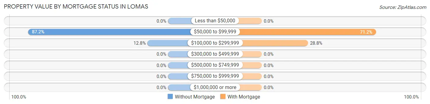 Property Value by Mortgage Status in Lomas