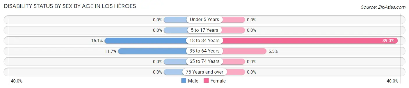 Disability Status by Sex by Age in Los Héroes