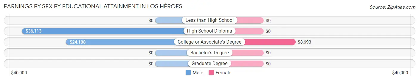 Earnings by Sex by Educational Attainment in Los Héroes