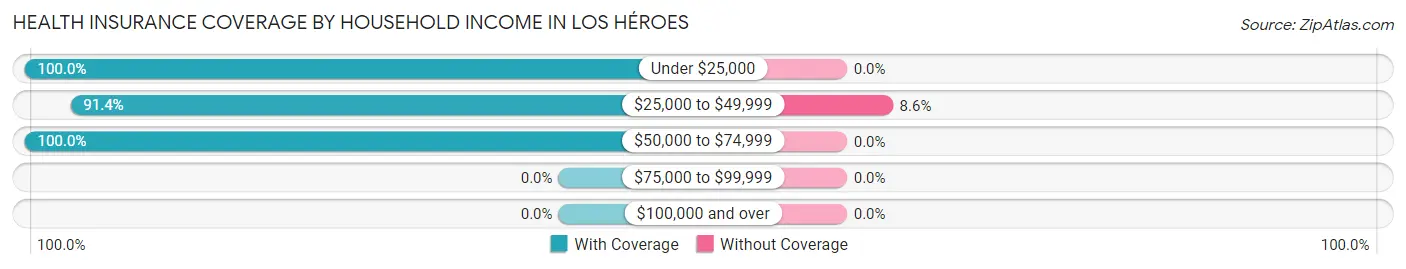 Health Insurance Coverage by Household Income in Los Héroes