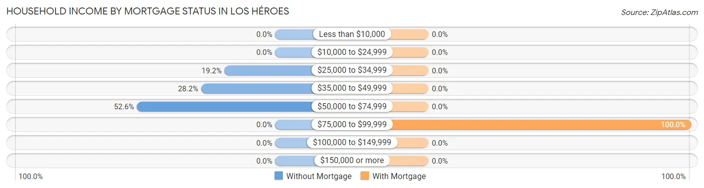 Household Income by Mortgage Status in Los Héroes