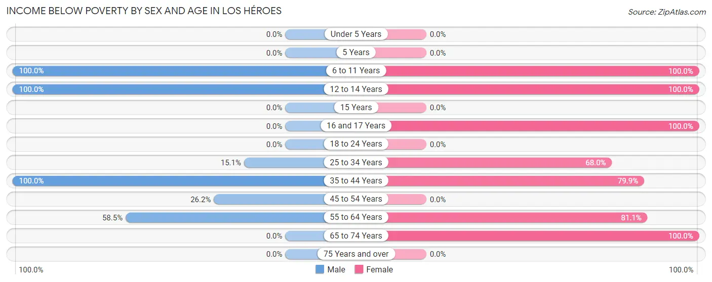 Income Below Poverty by Sex and Age in Los Héroes