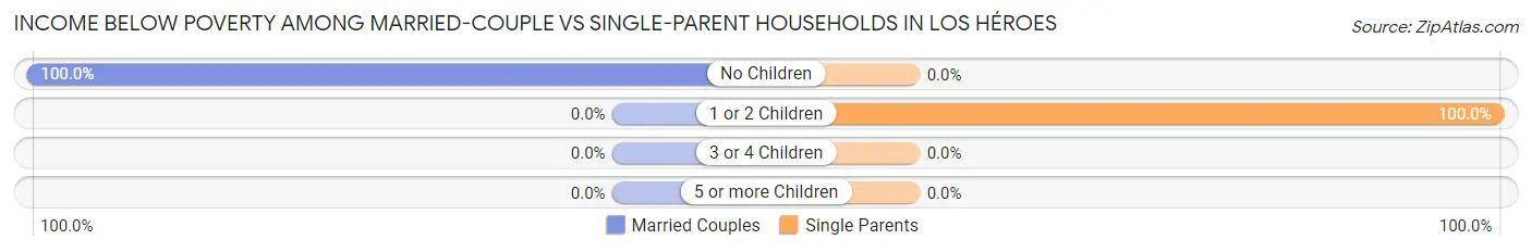 Income Below Poverty Among Married-Couple vs Single-Parent Households in Los Héroes
