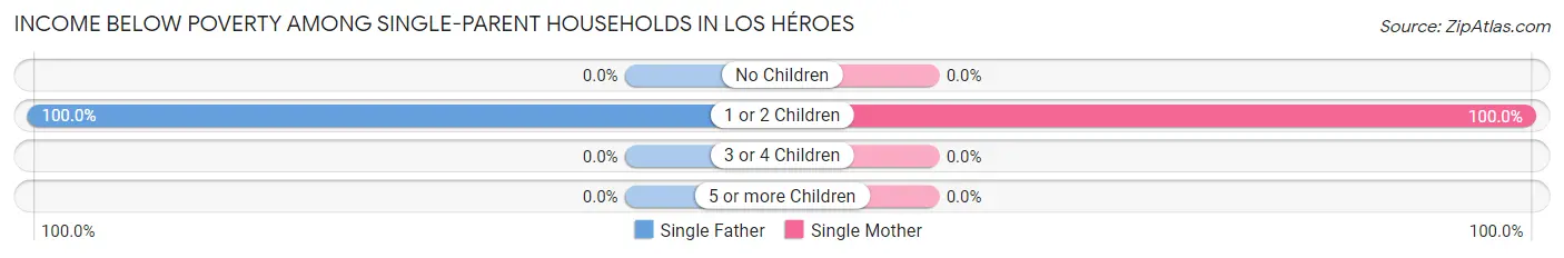 Income Below Poverty Among Single-Parent Households in Los Héroes