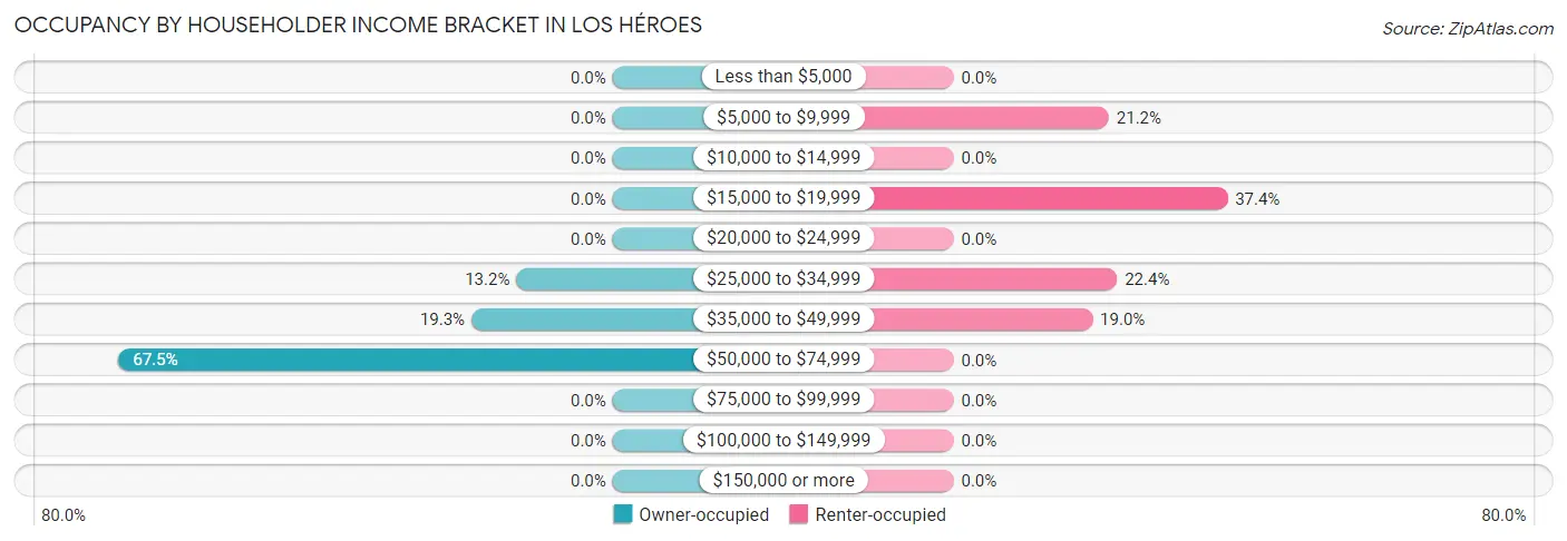 Occupancy by Householder Income Bracket in Los Héroes