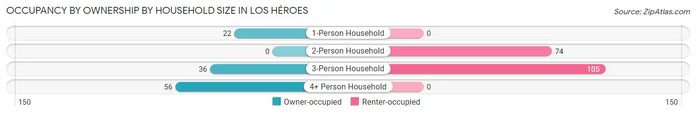 Occupancy by Ownership by Household Size in Los Héroes