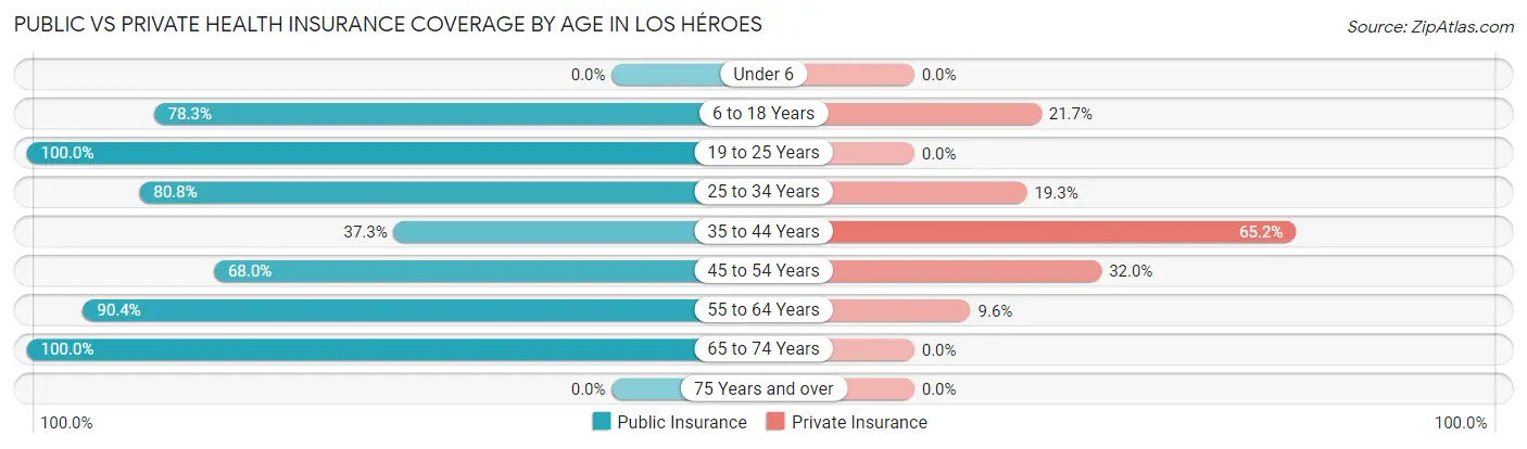 Public vs Private Health Insurance Coverage by Age in Los Héroes