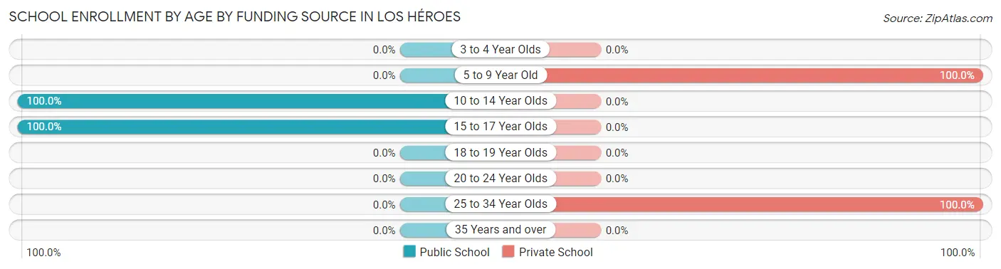 School Enrollment by Age by Funding Source in Los Héroes