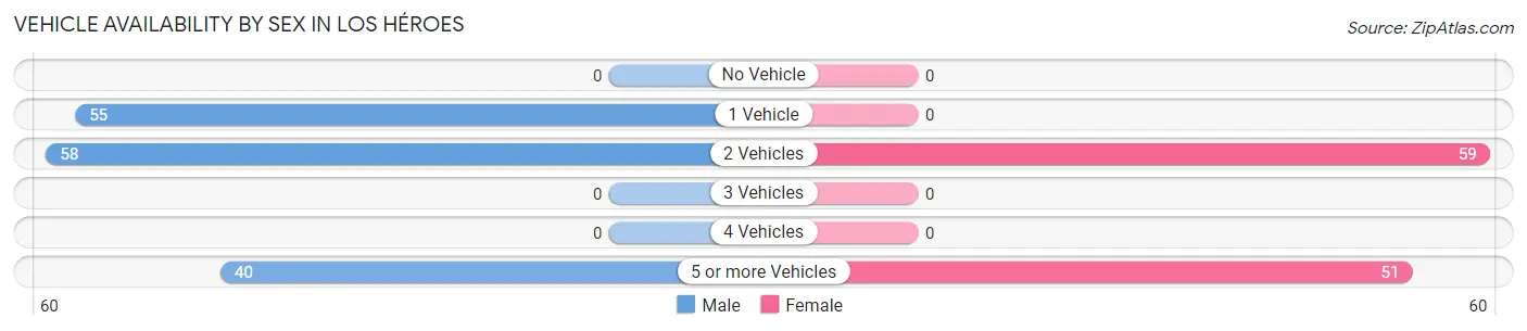 Vehicle Availability by Sex in Los Héroes