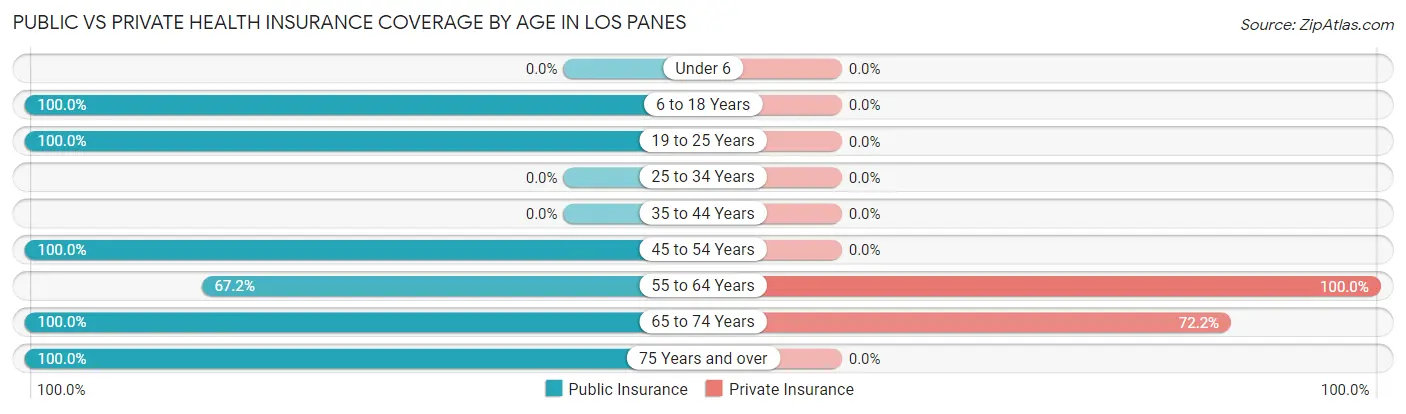 Public vs Private Health Insurance Coverage by Age in Los Panes