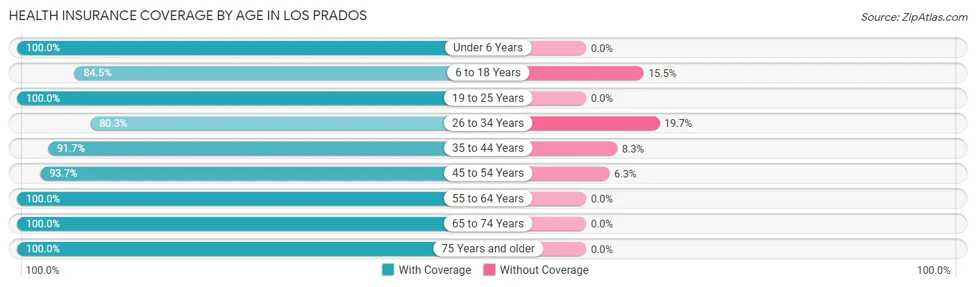 Health Insurance Coverage by Age in Los Prados