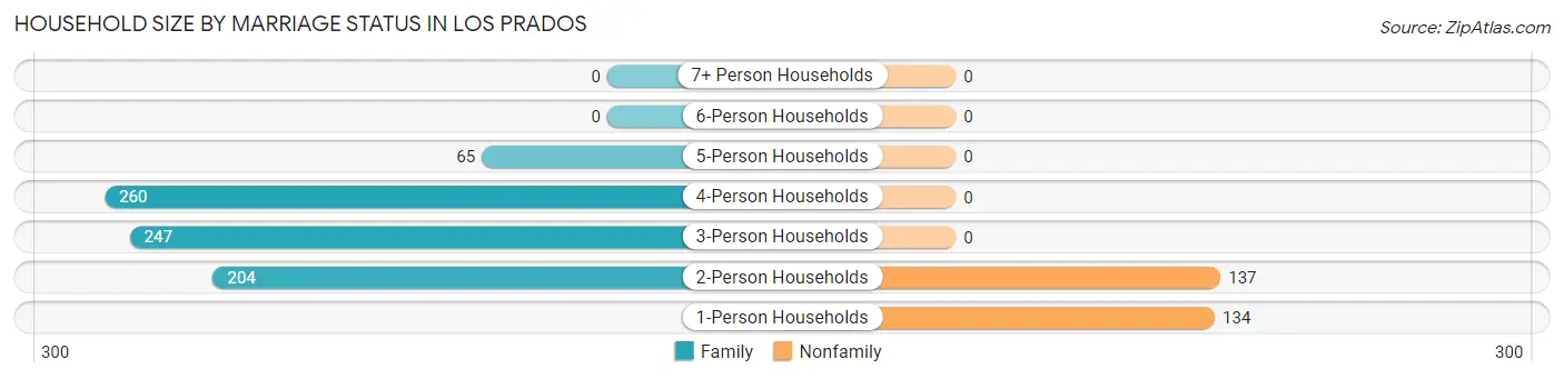 Household Size by Marriage Status in Los Prados