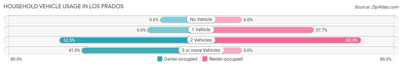 Household Vehicle Usage in Los Prados