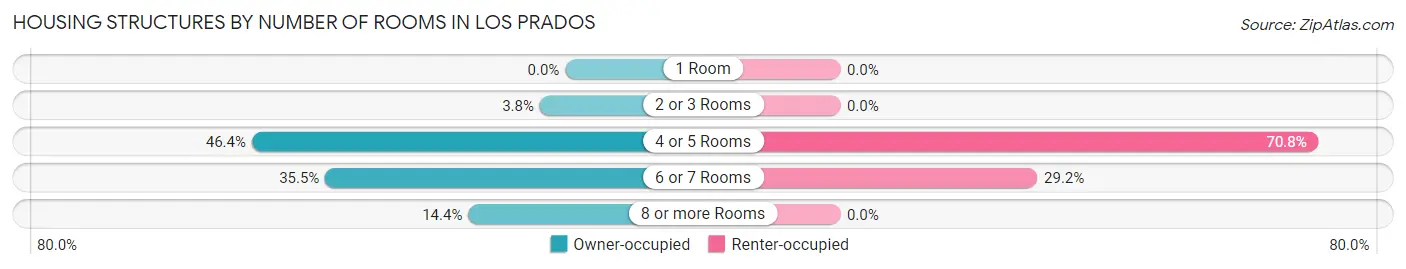 Housing Structures by Number of Rooms in Los Prados