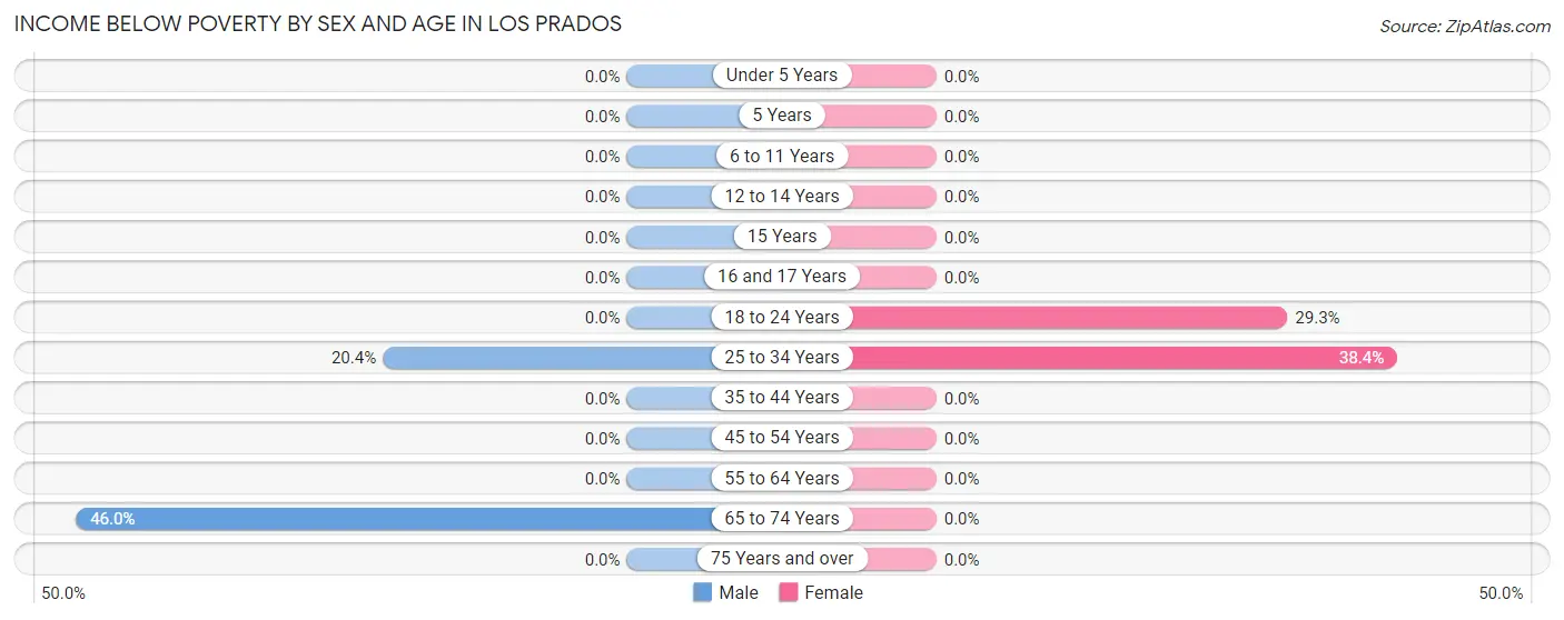 Income Below Poverty by Sex and Age in Los Prados