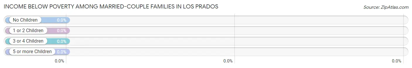 Income Below Poverty Among Married-Couple Families in Los Prados