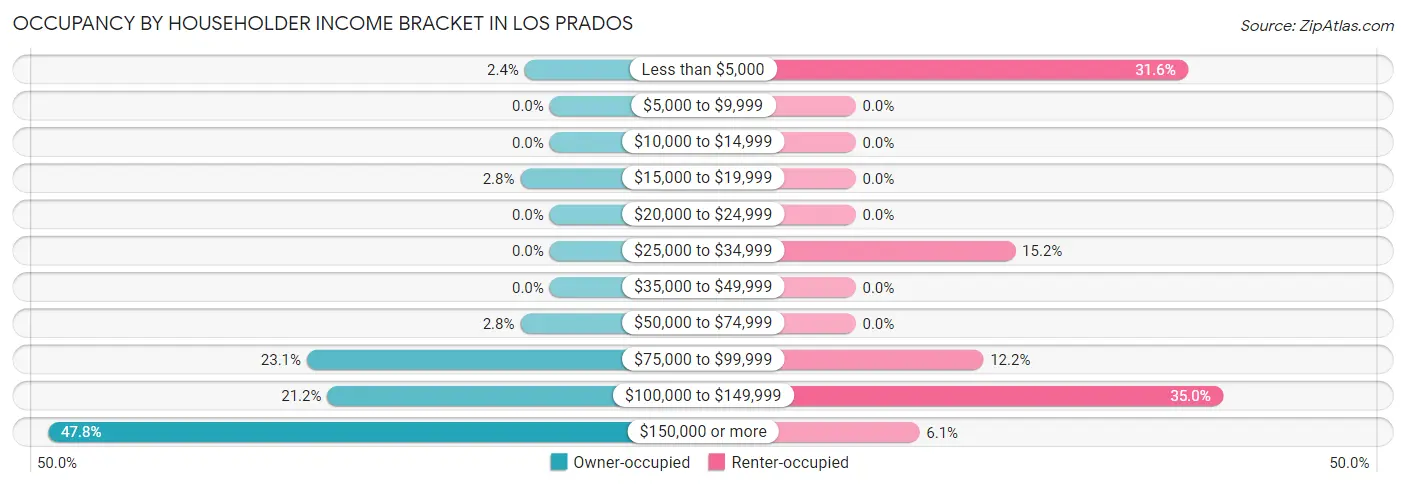 Occupancy by Householder Income Bracket in Los Prados