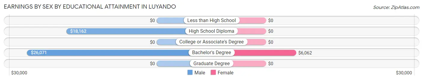 Earnings by Sex by Educational Attainment in Luyando