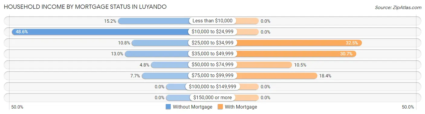 Household Income by Mortgage Status in Luyando
