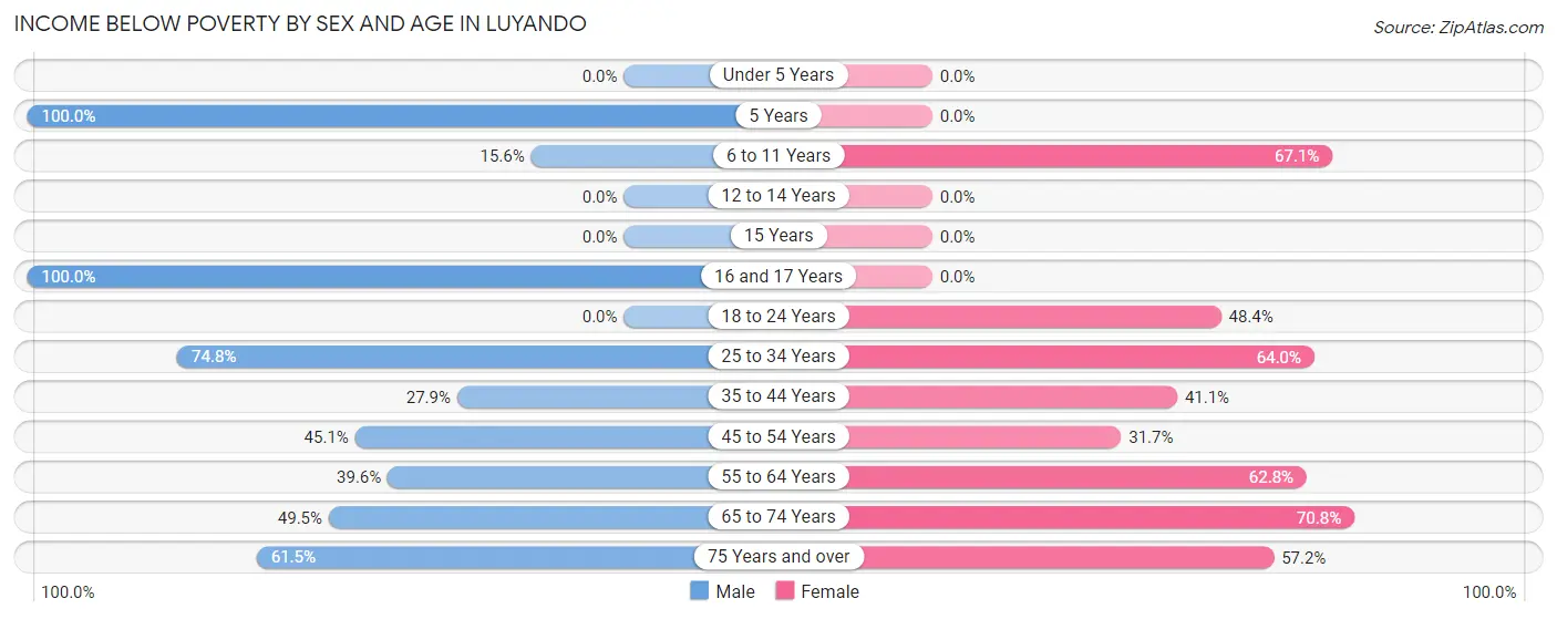 Income Below Poverty by Sex and Age in Luyando