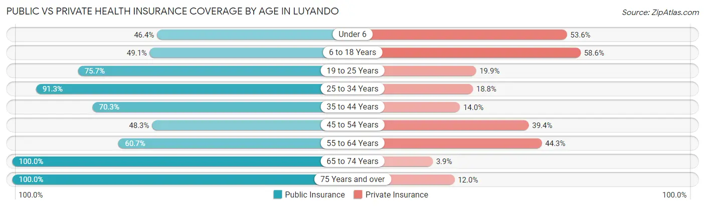 Public vs Private Health Insurance Coverage by Age in Luyando