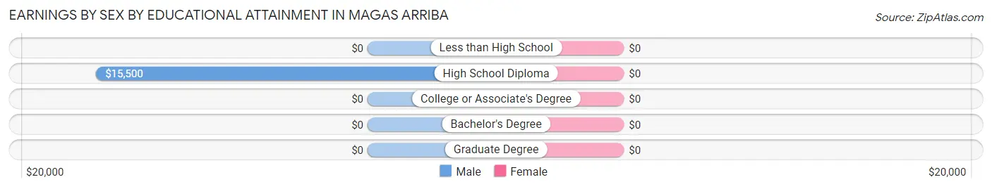 Earnings by Sex by Educational Attainment in Magas Arriba