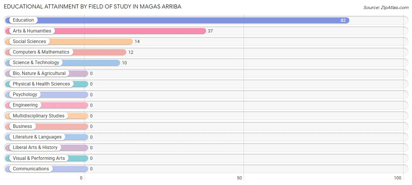 Educational Attainment by Field of Study in Magas Arriba