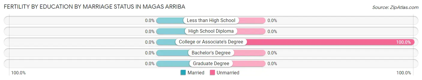 Female Fertility by Education by Marriage Status in Magas Arriba