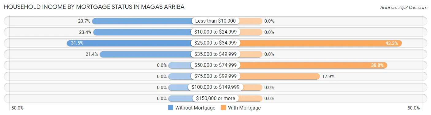 Household Income by Mortgage Status in Magas Arriba