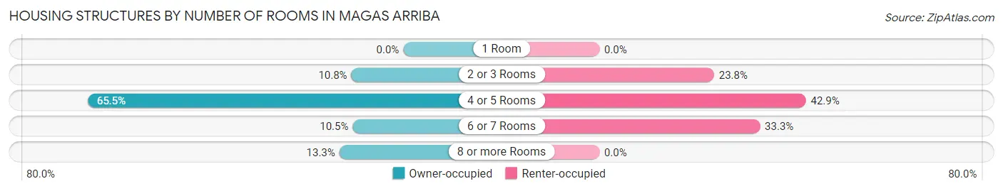 Housing Structures by Number of Rooms in Magas Arriba