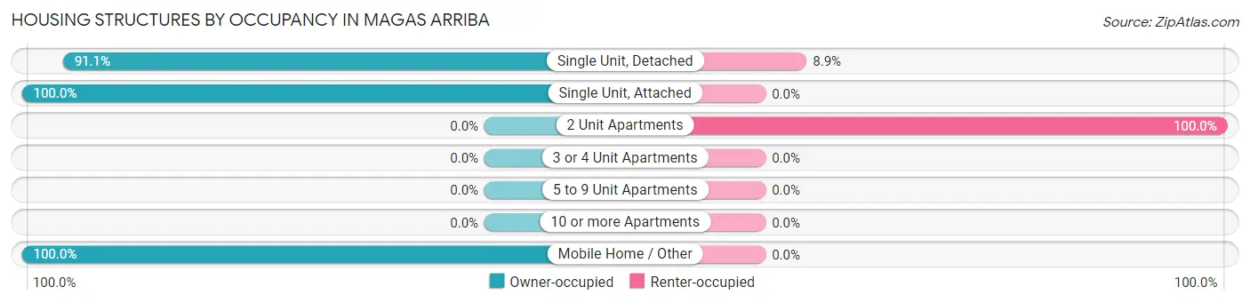 Housing Structures by Occupancy in Magas Arriba