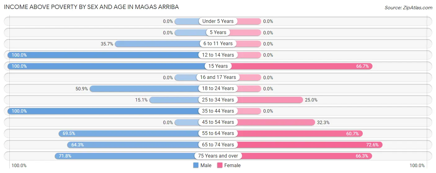 Income Above Poverty by Sex and Age in Magas Arriba