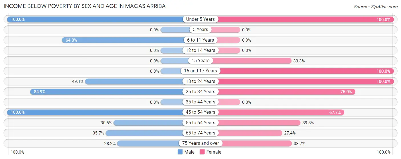 Income Below Poverty by Sex and Age in Magas Arriba