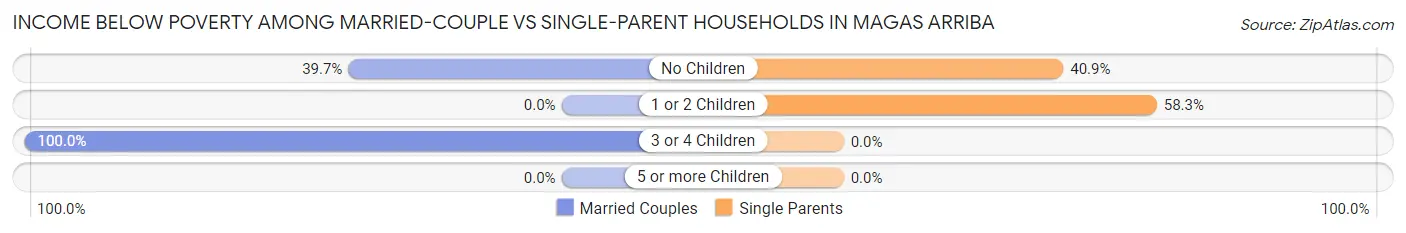 Income Below Poverty Among Married-Couple vs Single-Parent Households in Magas Arriba