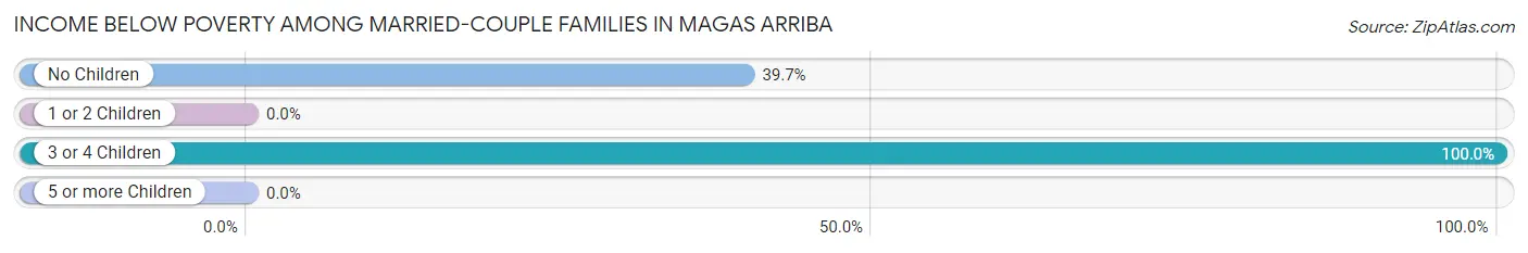Income Below Poverty Among Married-Couple Families in Magas Arriba