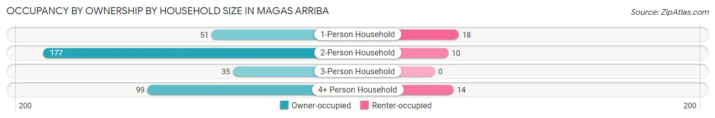 Occupancy by Ownership by Household Size in Magas Arriba