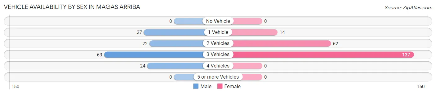 Vehicle Availability by Sex in Magas Arriba