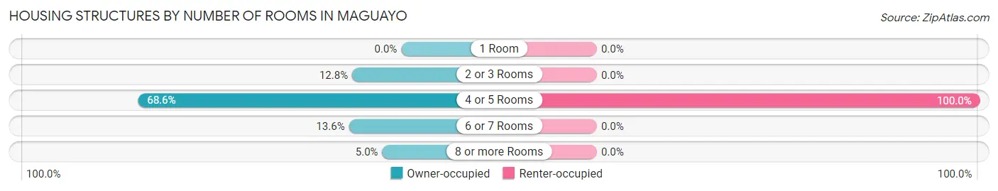 Housing Structures by Number of Rooms in Maguayo