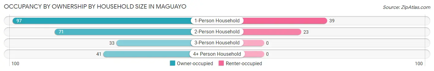 Occupancy by Ownership by Household Size in Maguayo