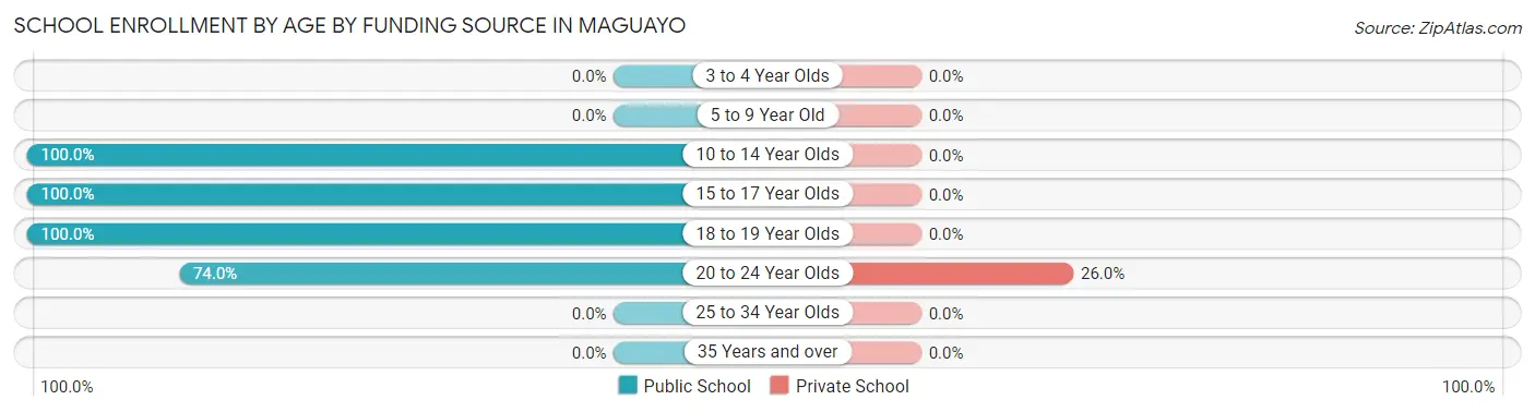 School Enrollment by Age by Funding Source in Maguayo