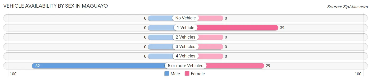 Vehicle Availability by Sex in Maguayo