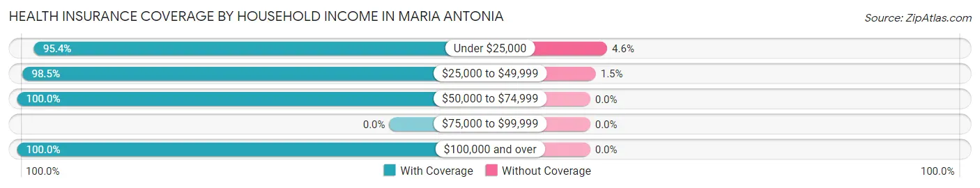 Health Insurance Coverage by Household Income in Maria Antonia